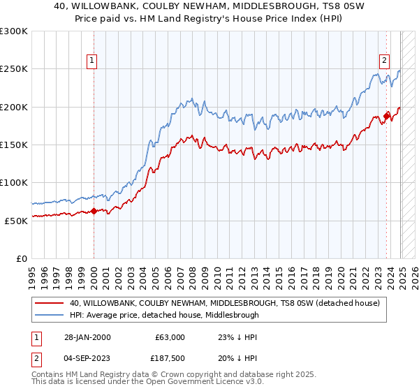 40, WILLOWBANK, COULBY NEWHAM, MIDDLESBROUGH, TS8 0SW: Price paid vs HM Land Registry's House Price Index