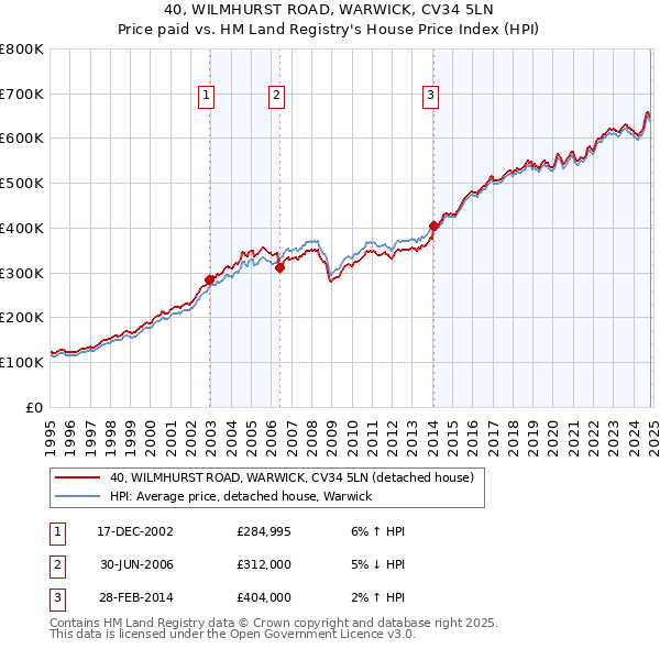 40, WILMHURST ROAD, WARWICK, CV34 5LN: Price paid vs HM Land Registry's House Price Index