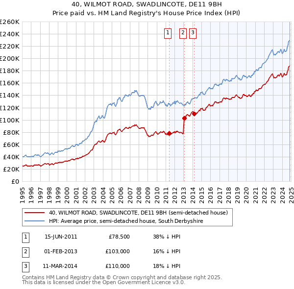 40, WILMOT ROAD, SWADLINCOTE, DE11 9BH: Price paid vs HM Land Registry's House Price Index