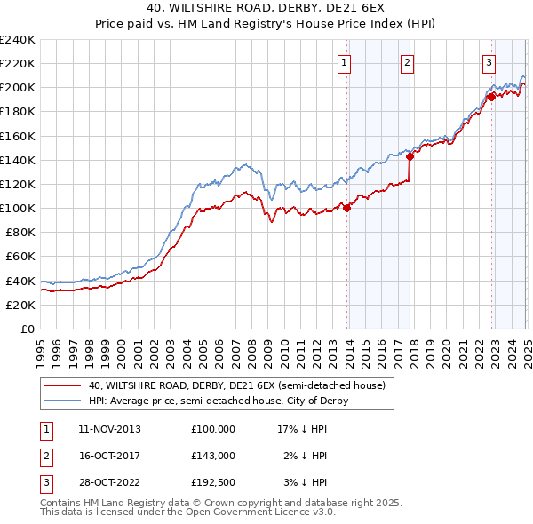 40, WILTSHIRE ROAD, DERBY, DE21 6EX: Price paid vs HM Land Registry's House Price Index