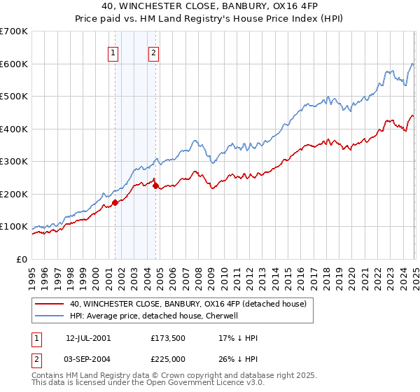 40, WINCHESTER CLOSE, BANBURY, OX16 4FP: Price paid vs HM Land Registry's House Price Index