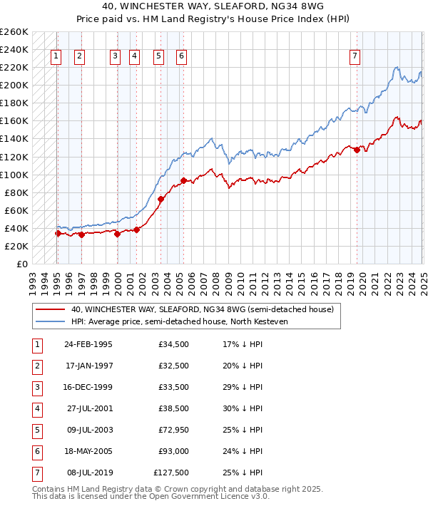 40, WINCHESTER WAY, SLEAFORD, NG34 8WG: Price paid vs HM Land Registry's House Price Index