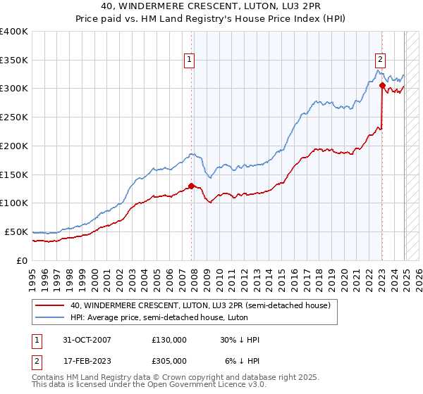 40, WINDERMERE CRESCENT, LUTON, LU3 2PR: Price paid vs HM Land Registry's House Price Index