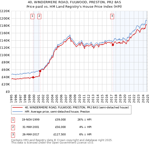 40, WINDERMERE ROAD, FULWOOD, PRESTON, PR2 8AS: Price paid vs HM Land Registry's House Price Index