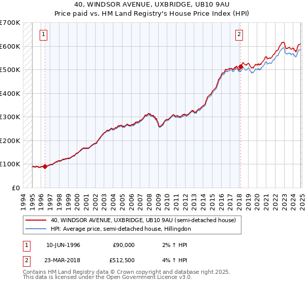 40, WINDSOR AVENUE, UXBRIDGE, UB10 9AU: Price paid vs HM Land Registry's House Price Index