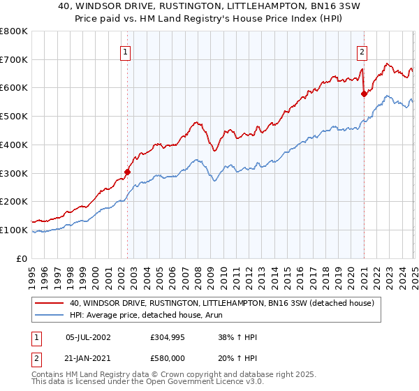 40, WINDSOR DRIVE, RUSTINGTON, LITTLEHAMPTON, BN16 3SW: Price paid vs HM Land Registry's House Price Index