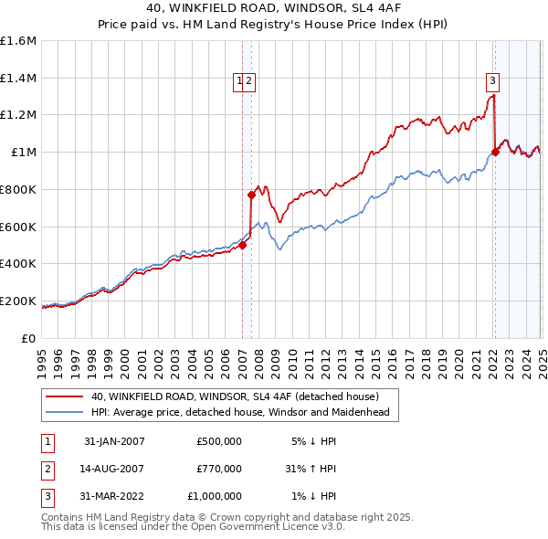 40, WINKFIELD ROAD, WINDSOR, SL4 4AF: Price paid vs HM Land Registry's House Price Index