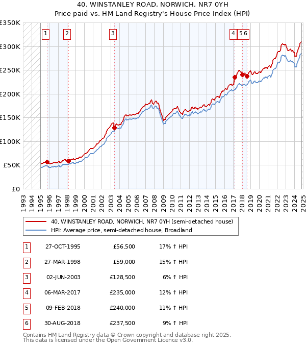 40, WINSTANLEY ROAD, NORWICH, NR7 0YH: Price paid vs HM Land Registry's House Price Index