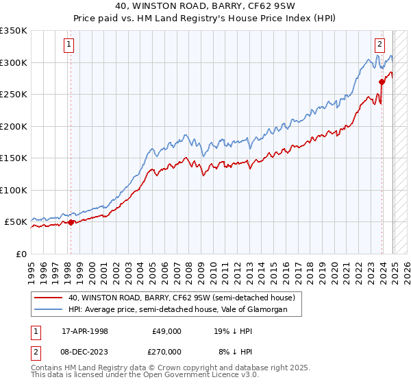 40, WINSTON ROAD, BARRY, CF62 9SW: Price paid vs HM Land Registry's House Price Index