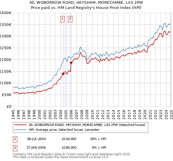 40, WOBORROW ROAD, HEYSHAM, MORECAMBE, LA3 2PW: Price paid vs HM Land Registry's House Price Index