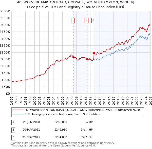 40, WOLVERHAMPTON ROAD, CODSALL, WOLVERHAMPTON, WV8 1PJ: Price paid vs HM Land Registry's House Price Index