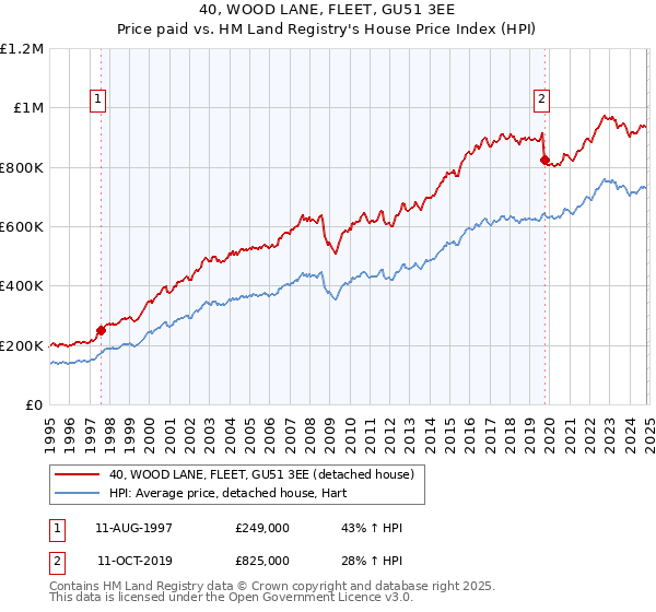 40, WOOD LANE, FLEET, GU51 3EE: Price paid vs HM Land Registry's House Price Index