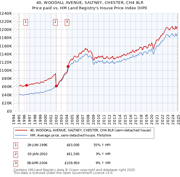 40, WOODALL AVENUE, SALTNEY, CHESTER, CH4 8LR: Price paid vs HM Land Registry's House Price Index