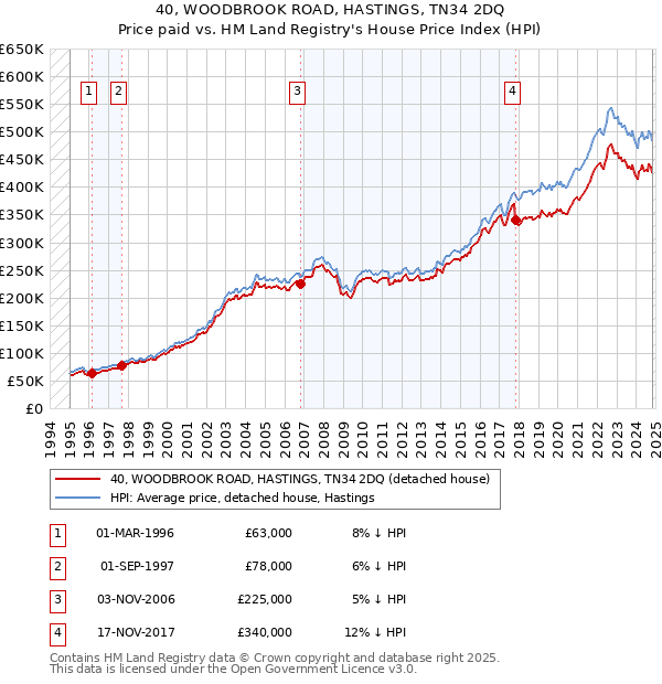 40, WOODBROOK ROAD, HASTINGS, TN34 2DQ: Price paid vs HM Land Registry's House Price Index