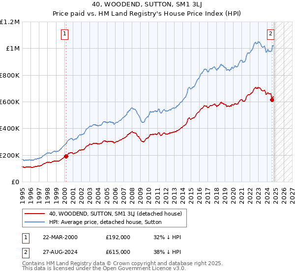 40, WOODEND, SUTTON, SM1 3LJ: Price paid vs HM Land Registry's House Price Index