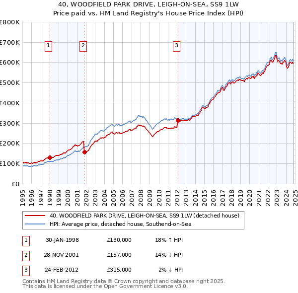 40, WOODFIELD PARK DRIVE, LEIGH-ON-SEA, SS9 1LW: Price paid vs HM Land Registry's House Price Index