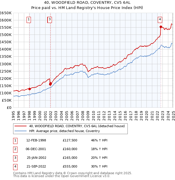 40, WOODFIELD ROAD, COVENTRY, CV5 6AL: Price paid vs HM Land Registry's House Price Index