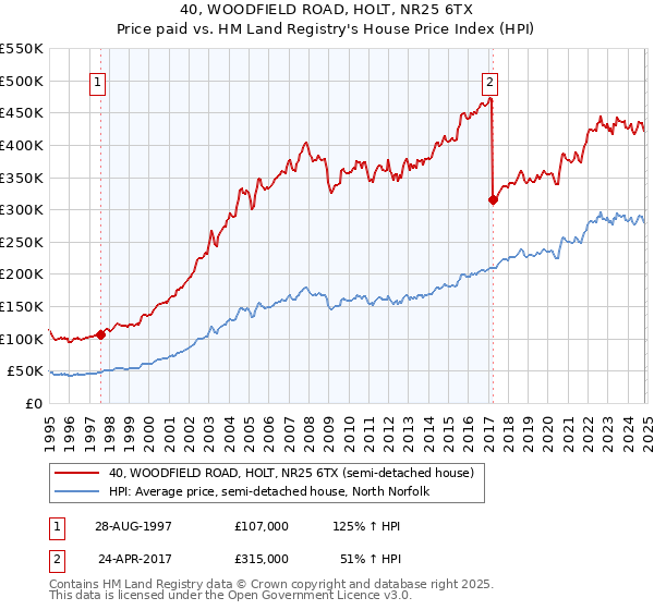 40, WOODFIELD ROAD, HOLT, NR25 6TX: Price paid vs HM Land Registry's House Price Index