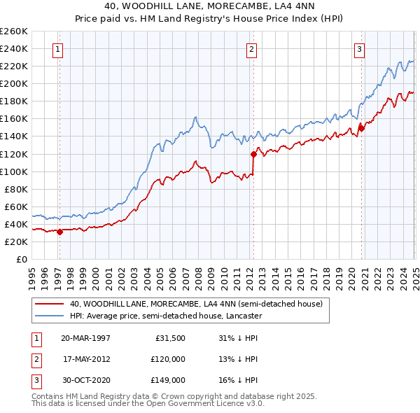 40, WOODHILL LANE, MORECAMBE, LA4 4NN: Price paid vs HM Land Registry's House Price Index