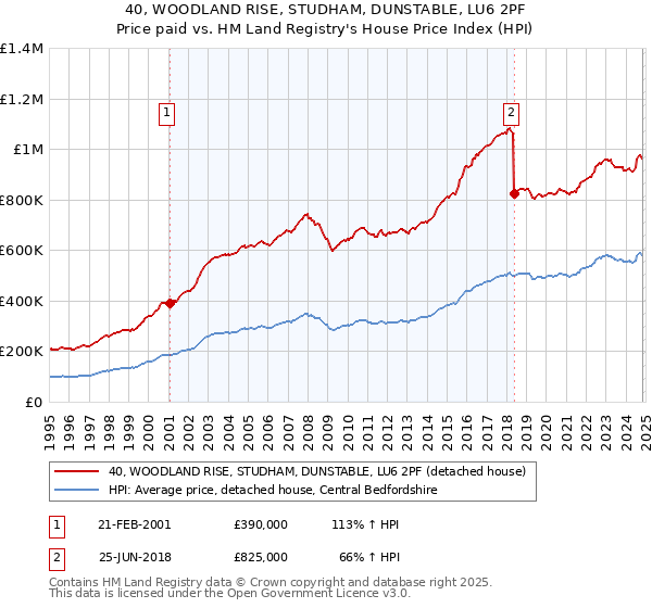 40, WOODLAND RISE, STUDHAM, DUNSTABLE, LU6 2PF: Price paid vs HM Land Registry's House Price Index