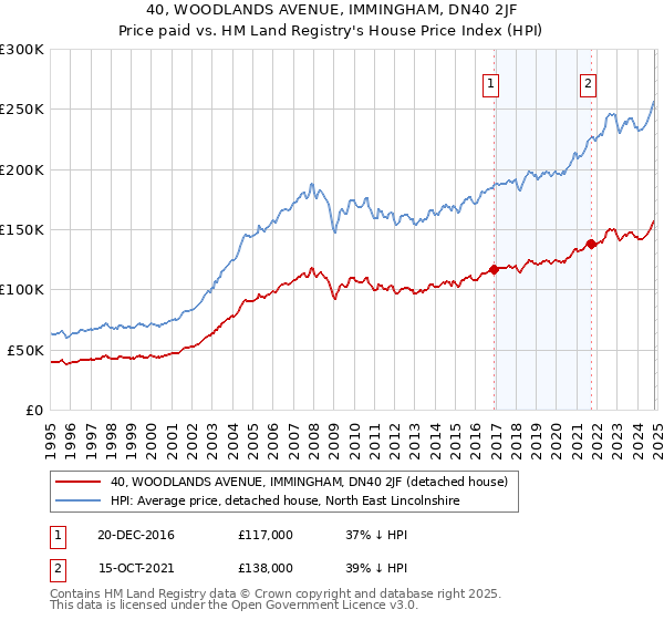 40, WOODLANDS AVENUE, IMMINGHAM, DN40 2JF: Price paid vs HM Land Registry's House Price Index