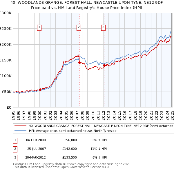 40, WOODLANDS GRANGE, FOREST HALL, NEWCASTLE UPON TYNE, NE12 9DF: Price paid vs HM Land Registry's House Price Index