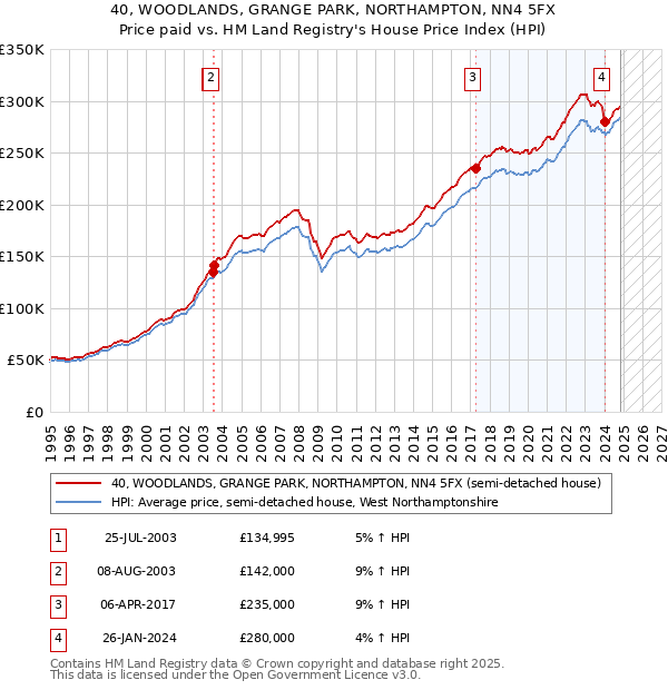 40, WOODLANDS, GRANGE PARK, NORTHAMPTON, NN4 5FX: Price paid vs HM Land Registry's House Price Index