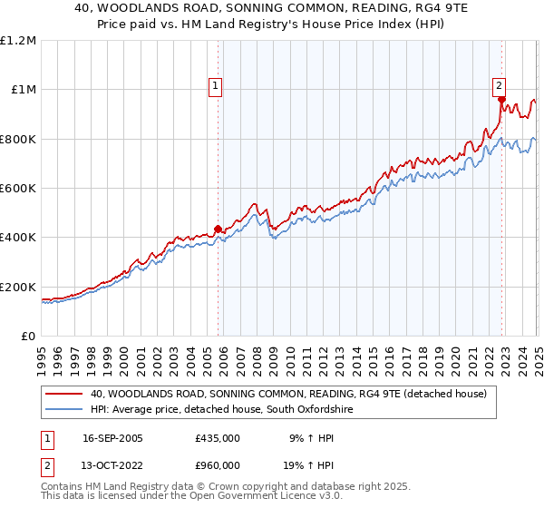 40, WOODLANDS ROAD, SONNING COMMON, READING, RG4 9TE: Price paid vs HM Land Registry's House Price Index