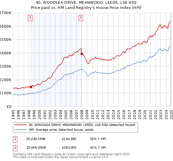 40, WOODLEA DRIVE, MEANWOOD, LEEDS, LS6 4SQ: Price paid vs HM Land Registry's House Price Index