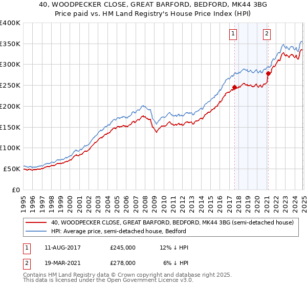 40, WOODPECKER CLOSE, GREAT BARFORD, BEDFORD, MK44 3BG: Price paid vs HM Land Registry's House Price Index