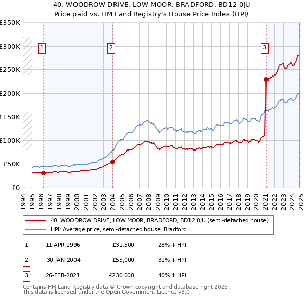 40, WOODROW DRIVE, LOW MOOR, BRADFORD, BD12 0JU: Price paid vs HM Land Registry's House Price Index