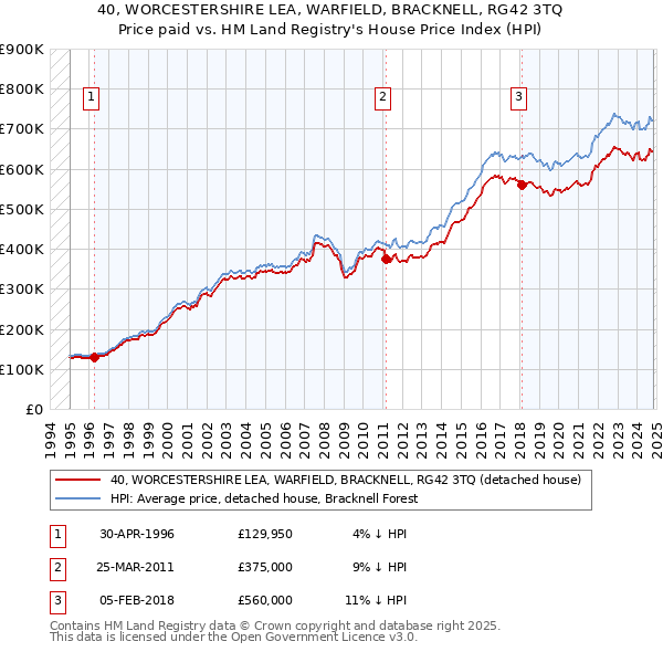 40, WORCESTERSHIRE LEA, WARFIELD, BRACKNELL, RG42 3TQ: Price paid vs HM Land Registry's House Price Index