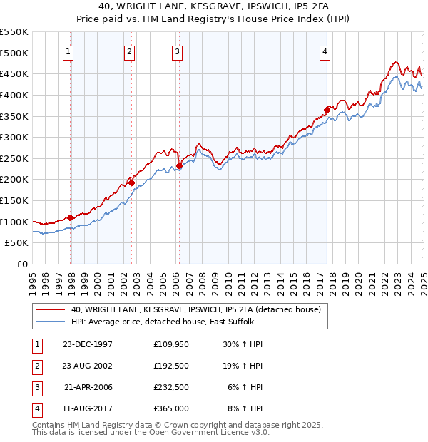 40, WRIGHT LANE, KESGRAVE, IPSWICH, IP5 2FA: Price paid vs HM Land Registry's House Price Index