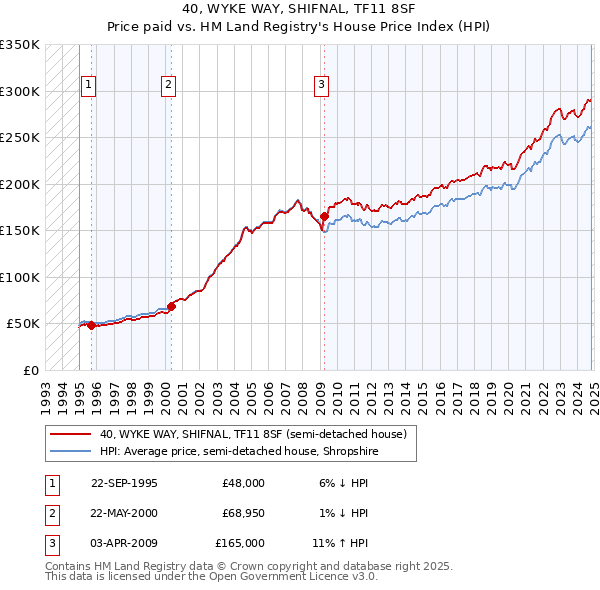 40, WYKE WAY, SHIFNAL, TF11 8SF: Price paid vs HM Land Registry's House Price Index