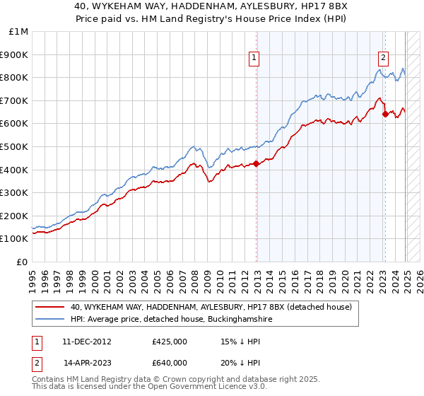 40, WYKEHAM WAY, HADDENHAM, AYLESBURY, HP17 8BX: Price paid vs HM Land Registry's House Price Index