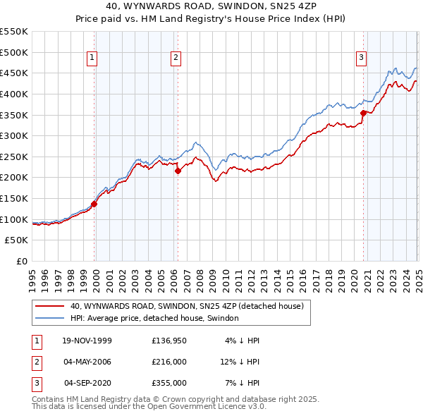 40, WYNWARDS ROAD, SWINDON, SN25 4ZP: Price paid vs HM Land Registry's House Price Index