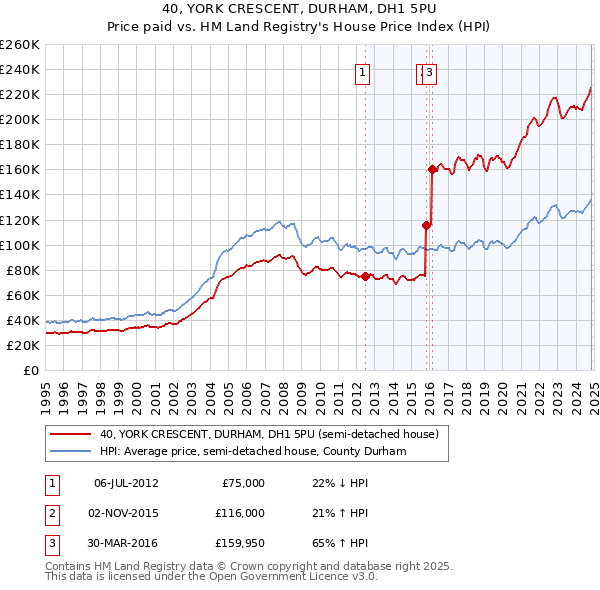 40, YORK CRESCENT, DURHAM, DH1 5PU: Price paid vs HM Land Registry's House Price Index