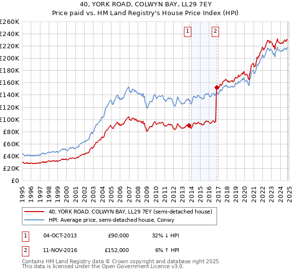 40, YORK ROAD, COLWYN BAY, LL29 7EY: Price paid vs HM Land Registry's House Price Index