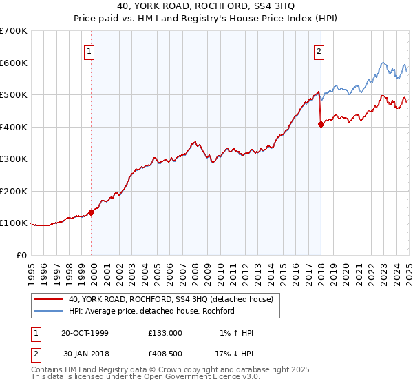 40, YORK ROAD, ROCHFORD, SS4 3HQ: Price paid vs HM Land Registry's House Price Index