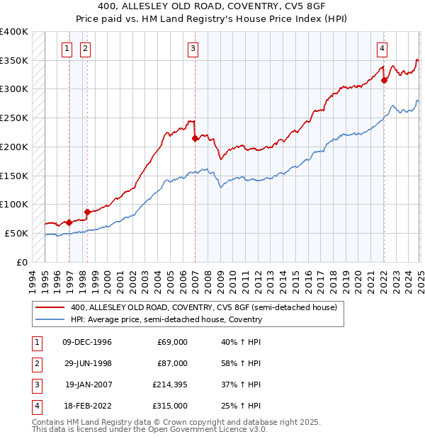 400, ALLESLEY OLD ROAD, COVENTRY, CV5 8GF: Price paid vs HM Land Registry's House Price Index