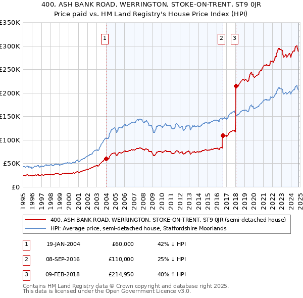 400, ASH BANK ROAD, WERRINGTON, STOKE-ON-TRENT, ST9 0JR: Price paid vs HM Land Registry's House Price Index