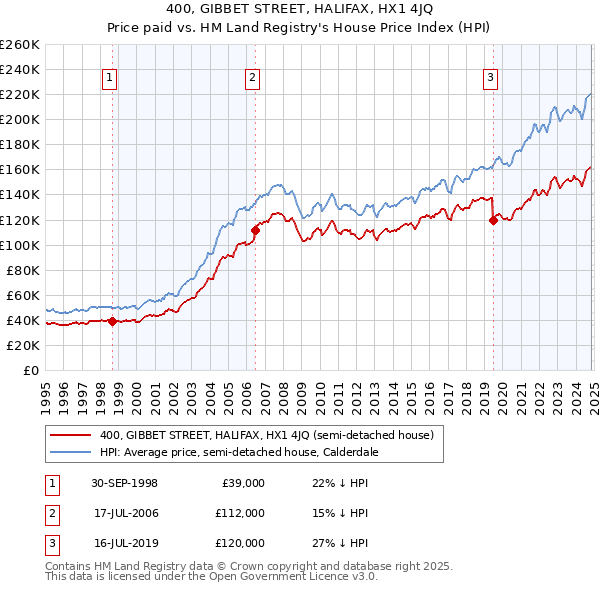 400, GIBBET STREET, HALIFAX, HX1 4JQ: Price paid vs HM Land Registry's House Price Index