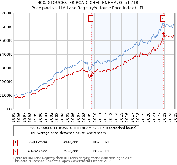 400, GLOUCESTER ROAD, CHELTENHAM, GL51 7TB: Price paid vs HM Land Registry's House Price Index