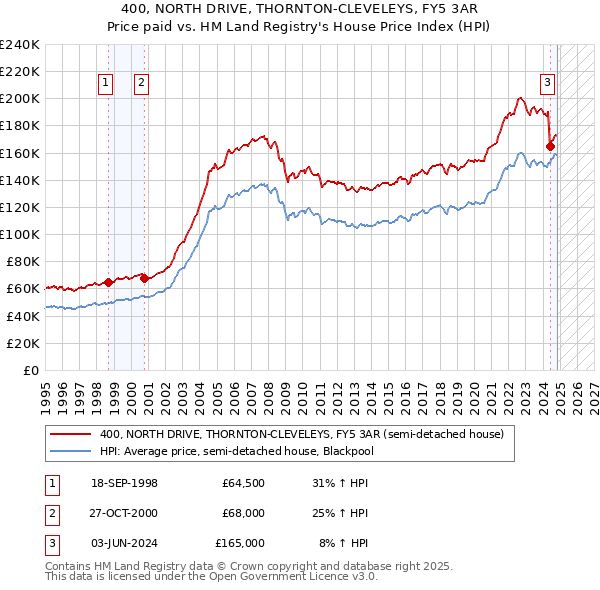 400, NORTH DRIVE, THORNTON-CLEVELEYS, FY5 3AR: Price paid vs HM Land Registry's House Price Index