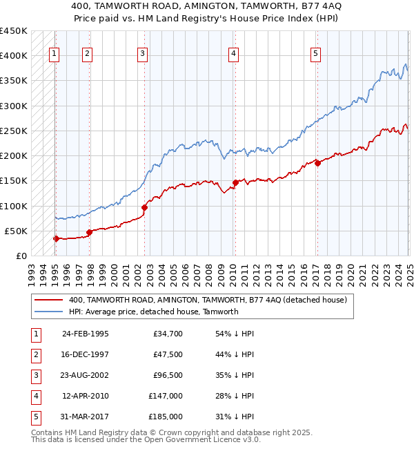 400, TAMWORTH ROAD, AMINGTON, TAMWORTH, B77 4AQ: Price paid vs HM Land Registry's House Price Index