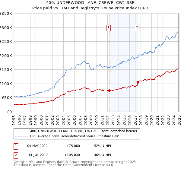 400, UNDERWOOD LANE, CREWE, CW1 3SE: Price paid vs HM Land Registry's House Price Index