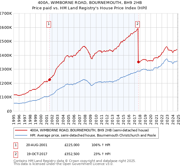 400A, WIMBORNE ROAD, BOURNEMOUTH, BH9 2HB: Price paid vs HM Land Registry's House Price Index