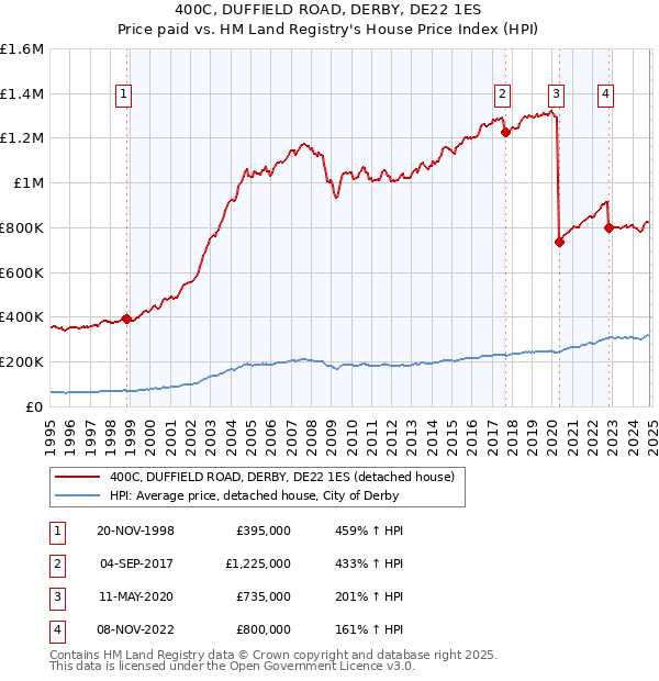 400C, DUFFIELD ROAD, DERBY, DE22 1ES: Price paid vs HM Land Registry's House Price Index