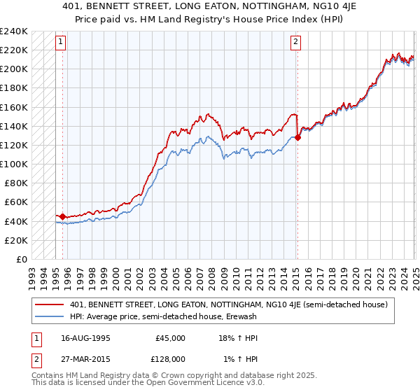 401, BENNETT STREET, LONG EATON, NOTTINGHAM, NG10 4JE: Price paid vs HM Land Registry's House Price Index