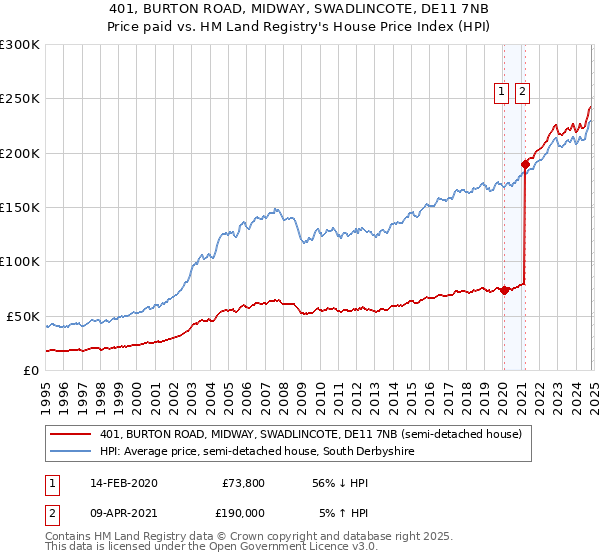 401, BURTON ROAD, MIDWAY, SWADLINCOTE, DE11 7NB: Price paid vs HM Land Registry's House Price Index